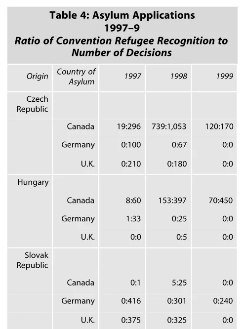 Table 4: Asylum Applications