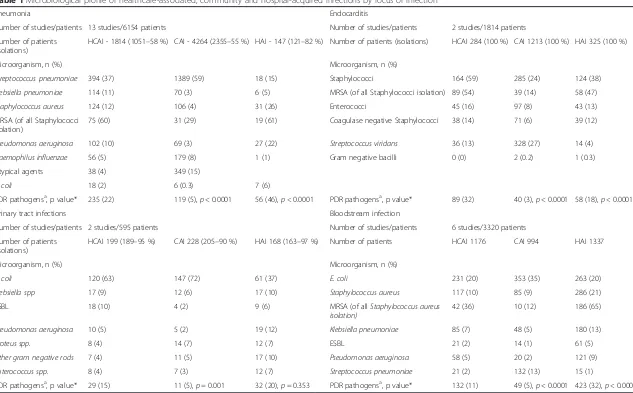 Table 1 Microbiological profile of healthcare-associated, community and hospital-acquired infections by focus of infection