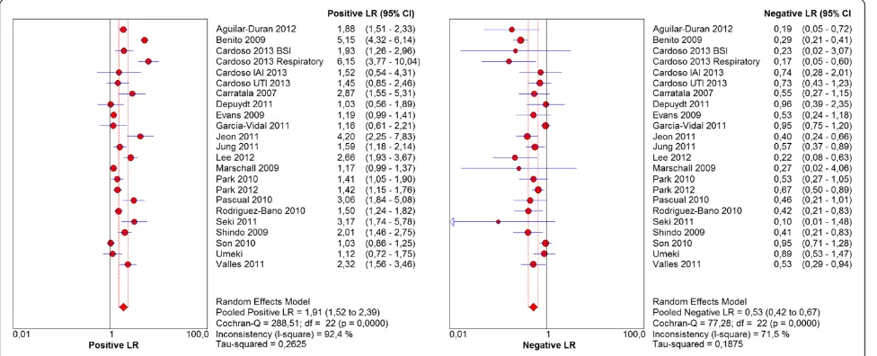 Fig. 4 Sensitivity and specificity of HCAI definition to predict infection by potentially drug resistant pathogens.Abbreviations: CI, confidence interval; HCAI, healthcare-associated infection