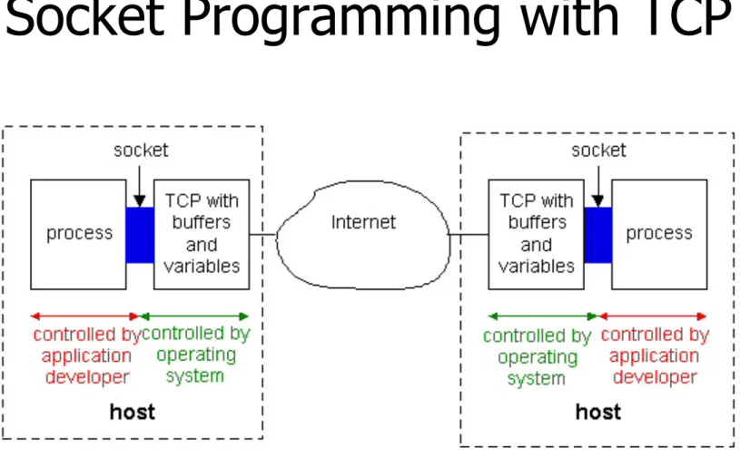 Figure 2.6-1: Processes communicating through TCP sockets