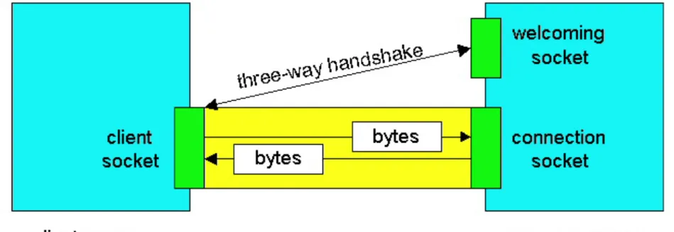 Figure 2.6-2: Client socket, welcoming socket and connection socket