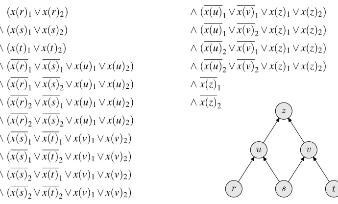 Figure 2: The pebbling contradiction Peb2Π2 for the pyramid graph Π2 of height 2.