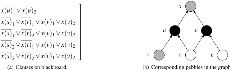 Figure 3: Example of intuitive correspondence between sets of clauses and pebbles.