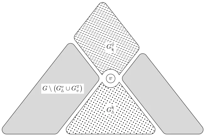 Figure 5: Notation for sets of vertices in DAG G with respect to a vertex v.