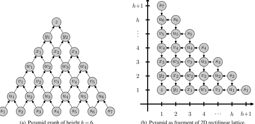 Figure 7: The pyramid Π6 of height 6 with labelled vertices.