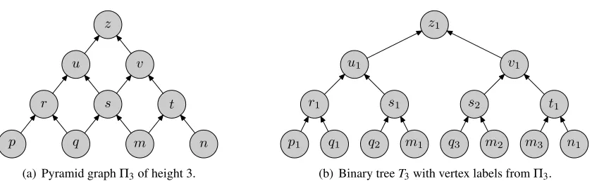 Figure 8: Binary tree with vertices labelled by pyramid graph vertices as in proof of Lemma 7.2.