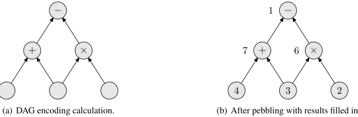 Figure 1: Example of modelling calculation as pebbling of DAG.