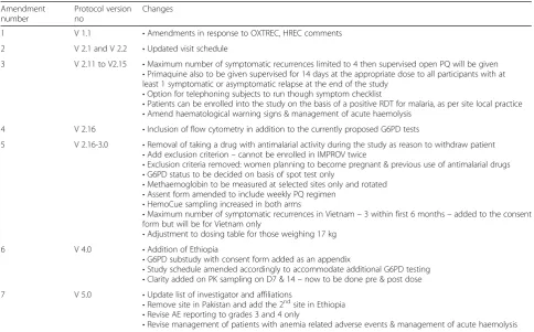 Table 4 List of amendment until to date
