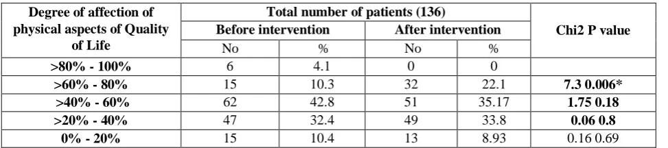 Table 2: Degree of affection of physical aspects of quality of life before and after intervention