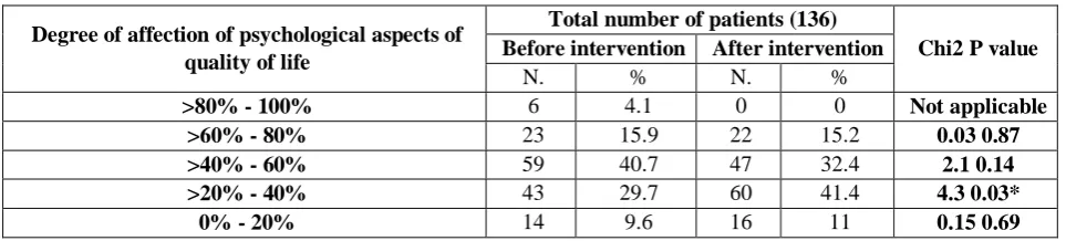 Table 5: Degree of affection of psychological aspects of quality of life before and after intervention