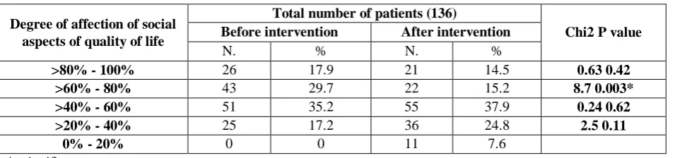 Table (8): Degree of affection of social aspects of quality of life before and after intervention