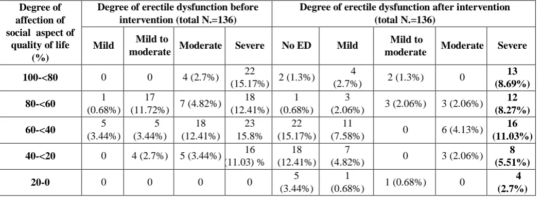 Table 9: Degree of affection of social aspect of quality of life in relation to erectile dysfunction before and after intervention