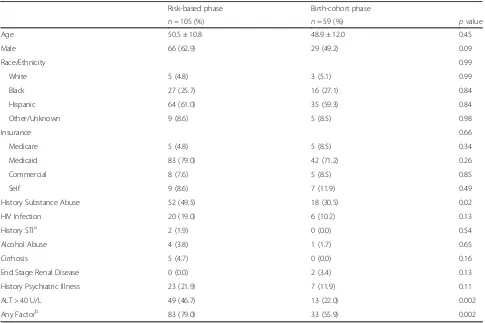 Table 1 Characteristics of Patients Identified HCV Positive using Risk-based vs. Birth-cohort Strategies