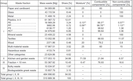 Table 3. Amounts, composition and characteristics of analysed waste