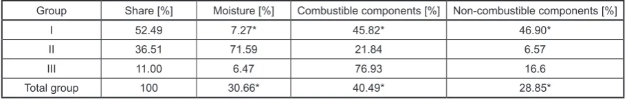 Table 4. Moisture content, combustible and non-combustible components for selected groups of waste