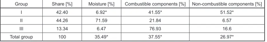Table 5. Content of carbon (Cs), hydrogen (Hs) and oxygen (Os) in the fractions of waste in the dry state