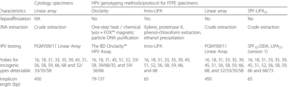 Table 1 Formalin-fixed and paraffin embedded (FFPE) specimen processing, cytology specimens and human papillomavirus (HPV)testing methods
