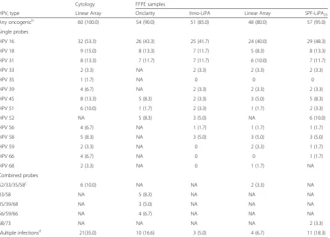 Table 2 Human papillomavirus (HPV) genotyping results for paired cytology and tissue specimensa by genotyping method (%)