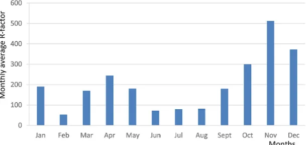 Figure 1. Monthly temporal variability of R-factor