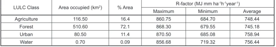 Table 4. Land-use map data (2006) with corresponding R-factor for the year 1997–2006