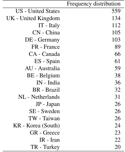 Table 9: Frequency distribution of authors per country,considering papers selected according to the inclusioncriteria