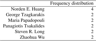 Table 3: List of authors who published more papers.