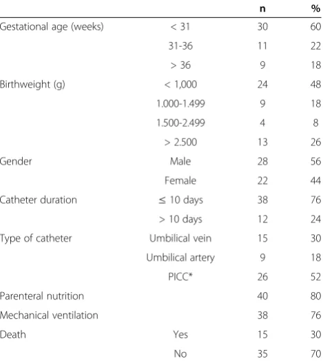 Table 2 Diagnosis of catheter-related bloodstream infec-tion by the semi-quantitative and quantitativetechniques