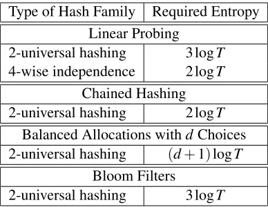 Table 1: Each entry denotes the (Rényi) entropy required per item to ensure that the performance of thegiven application is “close” to the performance when using truly random hash functions