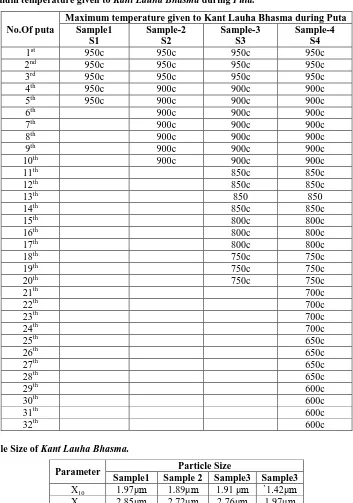 Table 3: Maximum temperature given to Kant Lauha Bhasma during Puta.  
