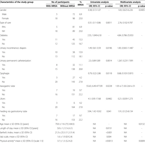 Table 1 Characteristics of residents with nasal colonization of MRSA in the PPS (n = 193)