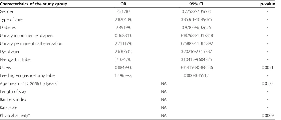 Table 2 Independent predictors of MRSA occurrence