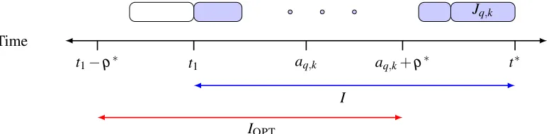 Figure 1: Broadcasts by FIFO satisfying requests in JI are shown in blue. Note that aq,k and aq,k +ρ∗are not necessarily contained in I.