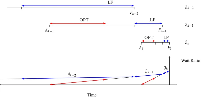 Figure 2: Comparison of scheduling of group Jk, Jk−1, and Jk−2 by LF and OPT.