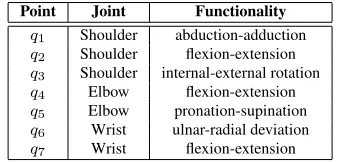 Figure 4: Simpliﬁed human arm kinematics using 7 DoFs