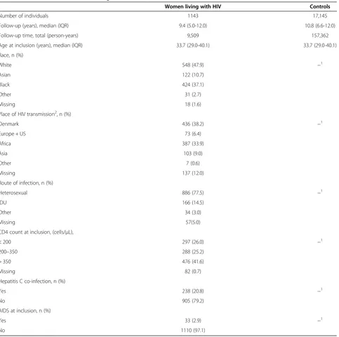 Table 1 Characteristics of women living with HIV and controls