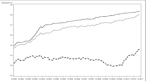 Figure 1 The proportion of women attending the cervical cancer screening program during the observation period