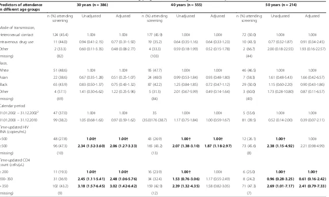 Table 2 Predictors of attendance to the HIV cervical cancer screening program in WLWH1 aged 30, 40 and 50 years