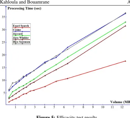 Figure 5: Efﬁcacity test results