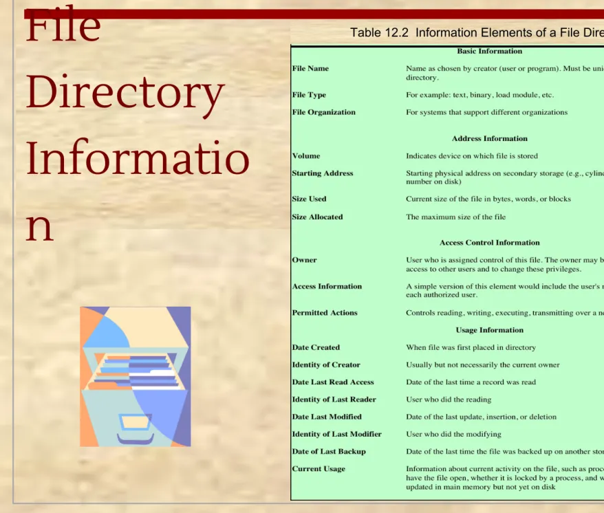 Table 12.2  Information Elements of a File Directory 
