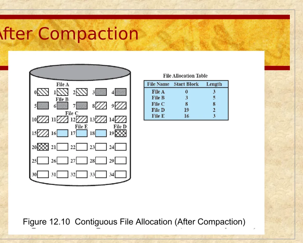 Figure 12.10  Contiguous File Allocation (After Compaction)