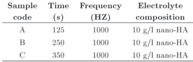 Table 1. The electrolyte properties and the coating process parameters. Sample code Time(s) Frequency(HZ) Electrolyte composition A 125 1000 10 g/l nano-HA B 250 1000 10 g/l nano-HA C 350 1000 10 g/l nano-HA