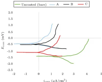Figure 7. Potentiodynamic polarization curves for coated and uncoated titanium substrates in corrosive solution of 3.5% sodium chloride.