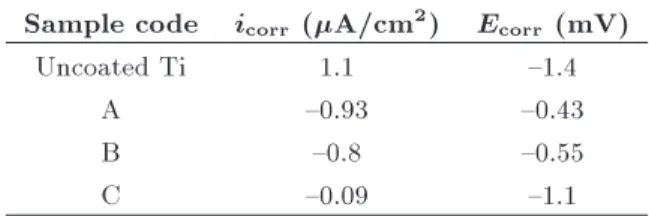 Table 4. Corrosion potential and density of corrosion current extracted from potentiodynamic polarization curves of coated and uncoated titanium substrate in corrosive solution of 3.5% sodium chloride.
