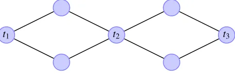 Figure 1: Each pair (The pairsti,tj), 1 ≤ i < j ≤ 3 above is 2-element connected (and hence 2-edge connected)