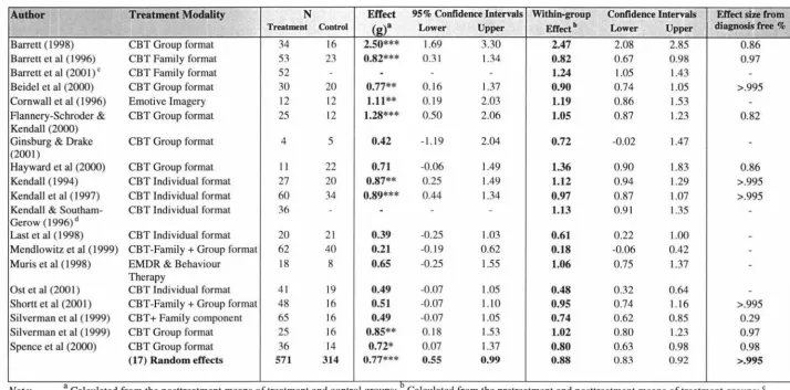 Table 4: Summary of effect sizes across studies 