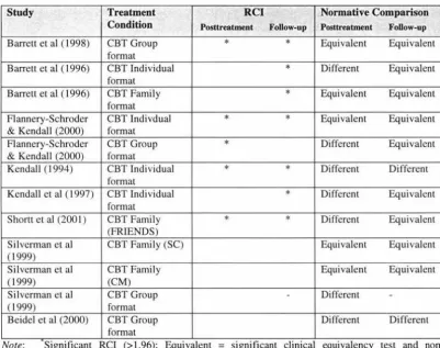 Table 5: CBCL-I, RCI and normative comparisons for each treatment condition 