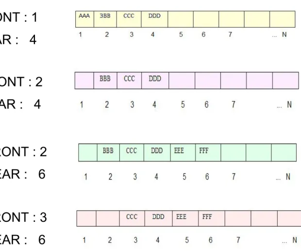 Fig : 6.16  Array representation of a queueQUEUE