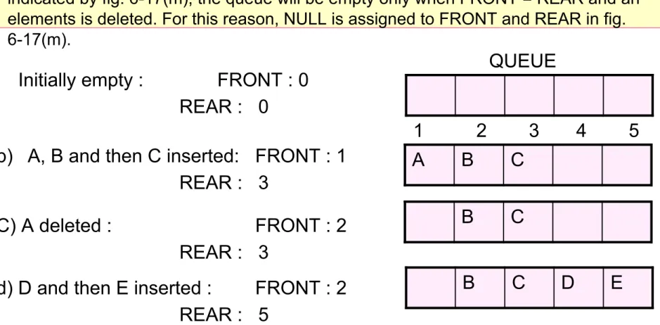 Figure 6-17 shows how a queue may be maintained by a circular array QUEUE with N = 5  memory locations