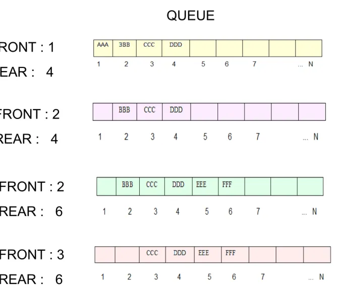 Fig : 6.16  Array representation of a queueQUEUE