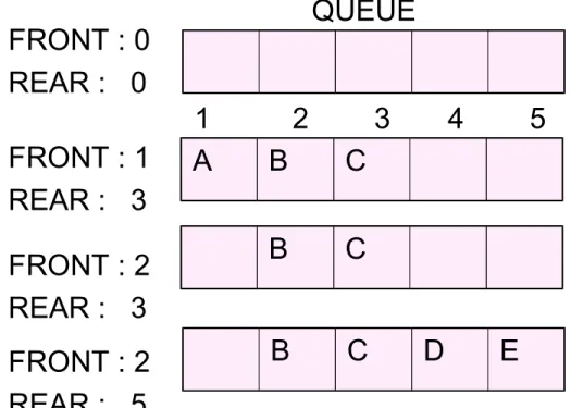 Figure 6-17 shows how a queue may be maintained by a circular array QUEUE with N = 5 